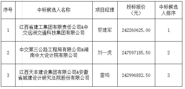 景德鎮(zhèn)發(fā)展中心（三期）項(xiàng)目設(shè)計(jì)施工總承包中標(biāo)候選人公示