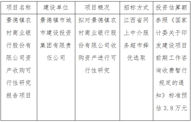 景德鎮(zhèn)農(nóng)村商業(yè)銀行股份有限公司資產(chǎn)收購可行性研究報(bào)告項(xiàng)目計(jì)劃公告